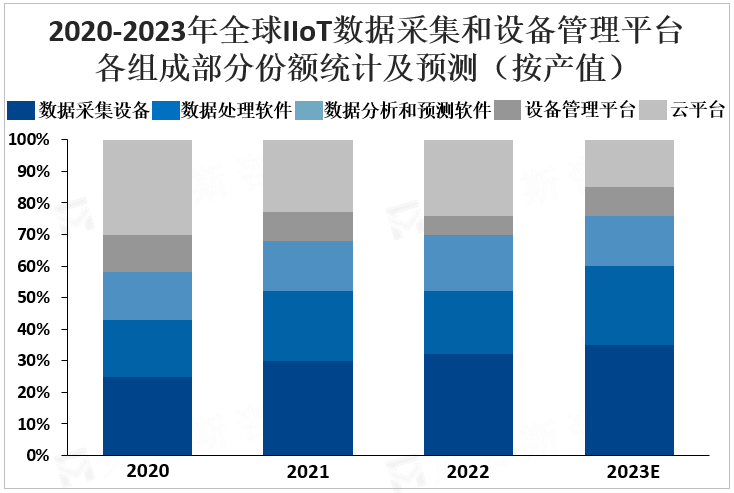 2020-2023年全球IIoT数据采集和设备管理平台各组成部分份额统计及预测（按产值）