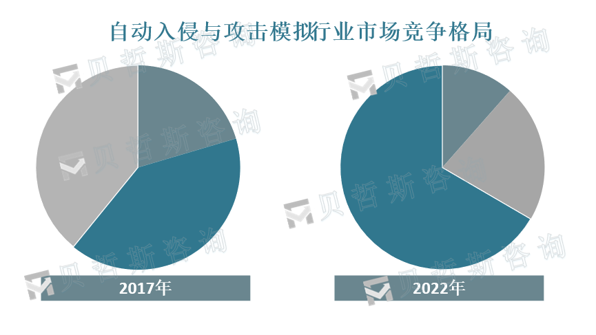 竞争格局