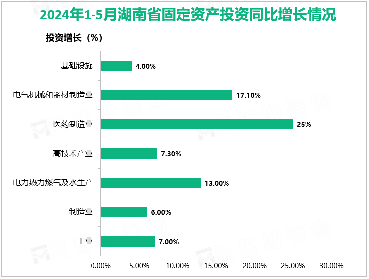 2024年1-5月湖南省固定资产投资同比增长情况