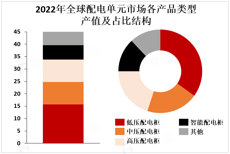 2022年全球配电单元市场各产品类型产值及占比结构