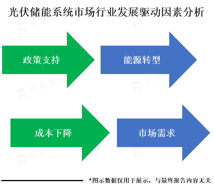 行业发展驱动因素