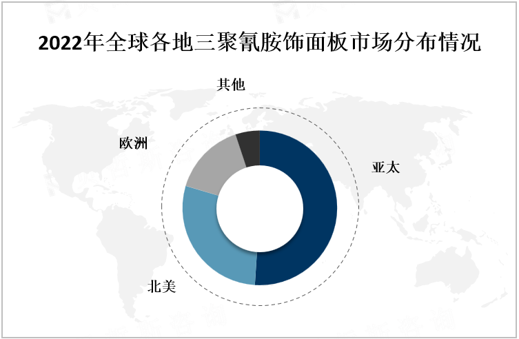 2022年全球各地三聚氰胺饰面板市场分布情况