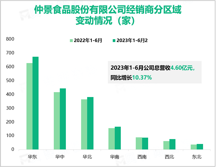 仲景食品股份有限公司经销商分区域变动情况（家）