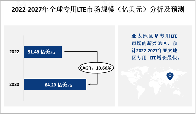 2022-2027年全球专用LTE市场规模（亿美元）分析及预测