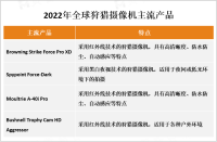 2023年狩猎摄像机市场主流产品、应用领域及主要竞争者分析