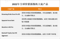 2023年狩猎摄像机市场主流产品、应用领域及主要竞争者分析