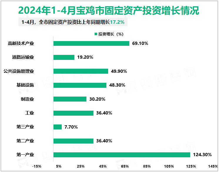 2024年1-4月宝鸡市固定资产投资增长情况