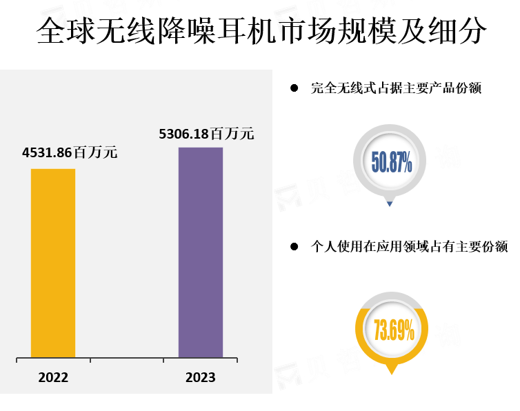 全球无线降噪耳机市场规模及细分