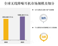 个人用户是无线降噪耳机的主要消费者，预计2019——2027全球无线降噪耳机复合年增长率为5.05%
