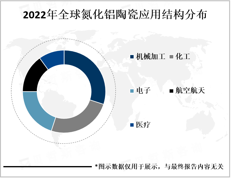 2022年全球氮化铝陶瓷应用结构分布