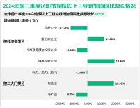 2024年前三季度辽阳市314户规模以上工业企业增加值同比实际增长10.5%