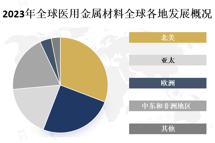 全球各地区市场份额