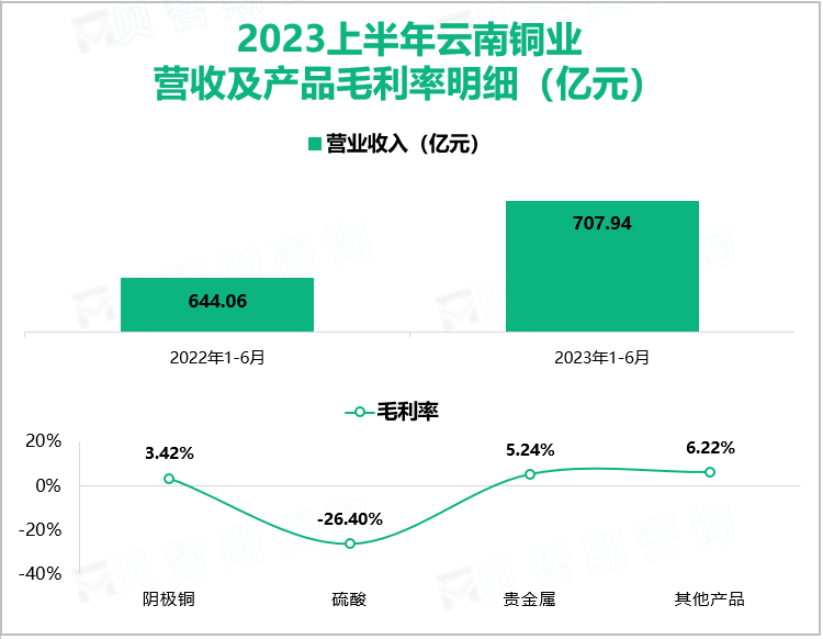 2023上半年云南铜业 营收及产品毛利率明细（亿元）