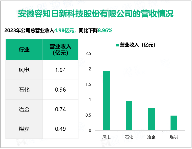 安徽容知日新科技股份有限公司的营收情况