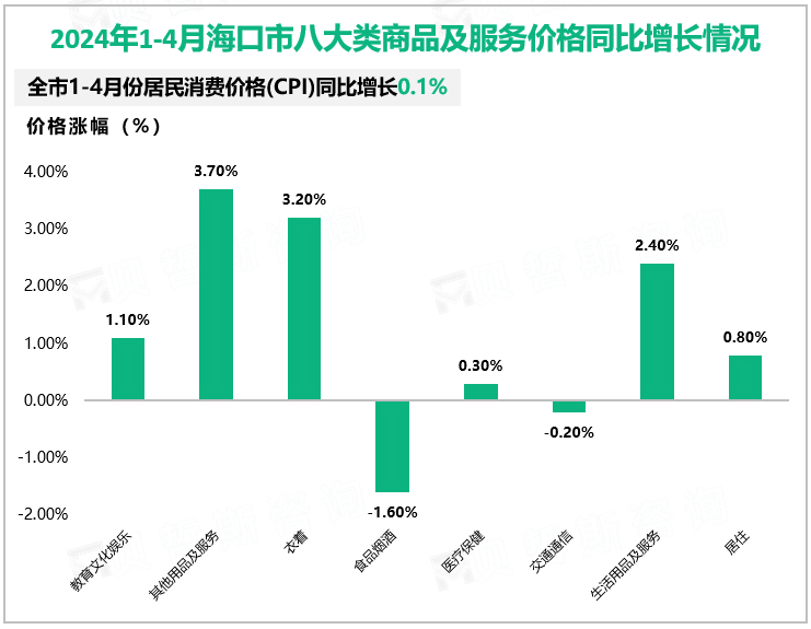 2024年1-4月海口市八大类商品及服务价格同比增长情况