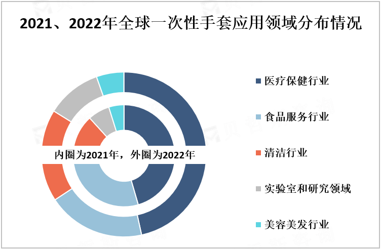 2021、2022年全球一次性手套应用领域分布情况