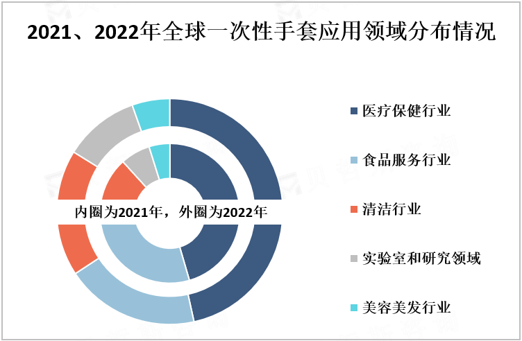 2021、2022年全球一次性手套应用领域分布情况