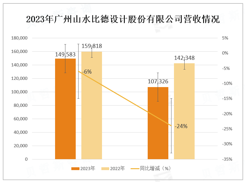 2023年广州山水比德设计股份有限公司营收情况