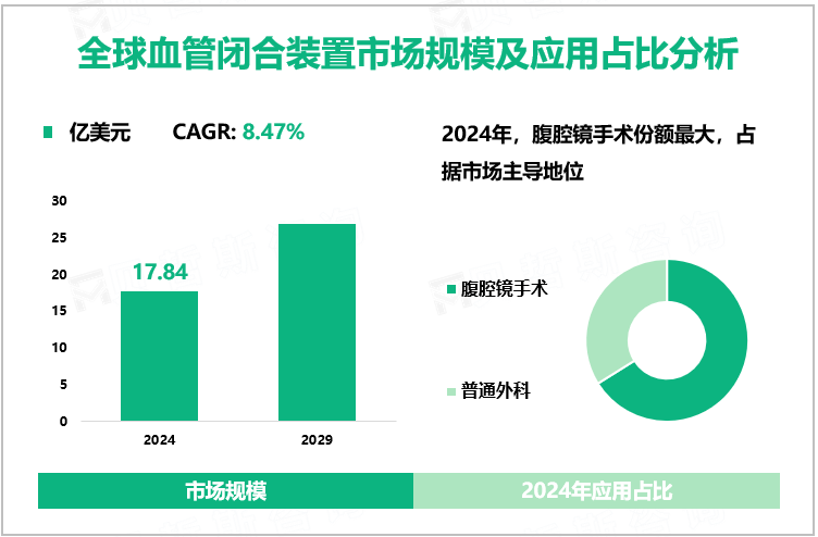 全球血管闭合装置市场规模及应用占比分析