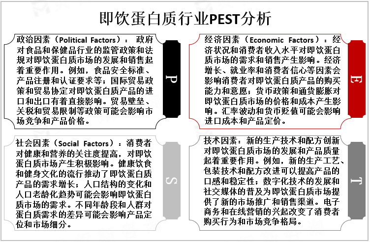 即饮蛋白质行业PEST分析