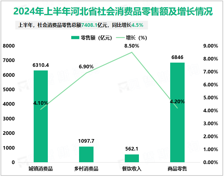 2024年上半年河北省社会消费品零售额及增长情况