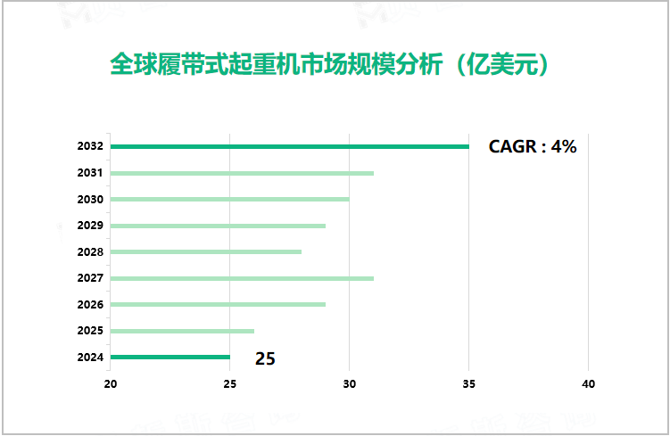 全球履带式起重机市场规模分析（亿美元） 