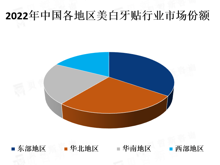 中国各地区市场份额