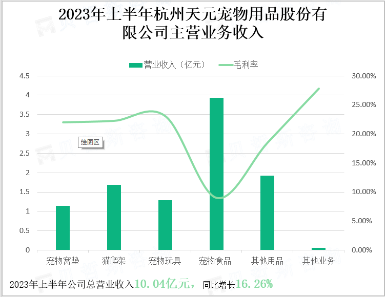 2023年上半年杭州天元宠物用品股份有限公司主营业务收入
