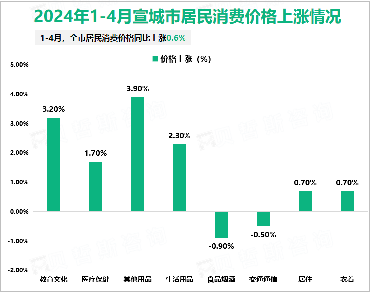 2024年1-4月宣城市居民消费价格上涨情况