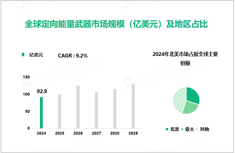 全球定向能量武器市场规模（亿美元）及地区占比