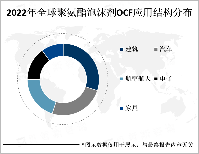 2022年全球聚氨酯泡沫剂OCF应用结构分布