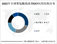 聚氨酯泡沫剂OCF市场规模不断扩大，主要受到建筑、汽车、航空航天、电子、家具等领域的需求推动