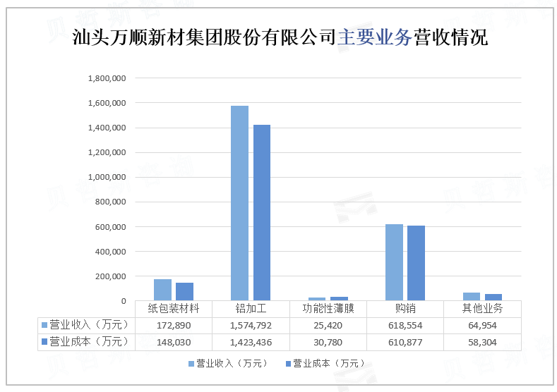 汕头万顺新材集团股份有限公司主要业务营收情况