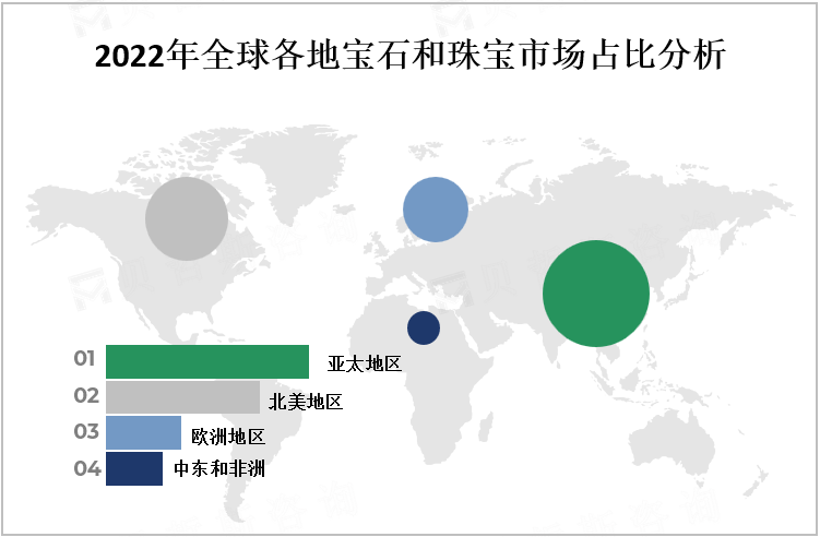 2022年全球各地宝石和珠宝市场占比分析