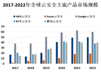 随着企业越来越多地将业务迁移到云端，对云安全的需求也越来越大