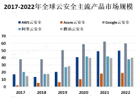 随着企业越来越多地将业务迁移到云端，对云安全的需求也越来越大