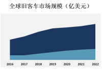 旧客车市场的需求主要来自个人消费者、租车公司和旅游公司等
