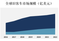 旧客车市场的需求主要来自个人消费者、租车公司和旅游公司等