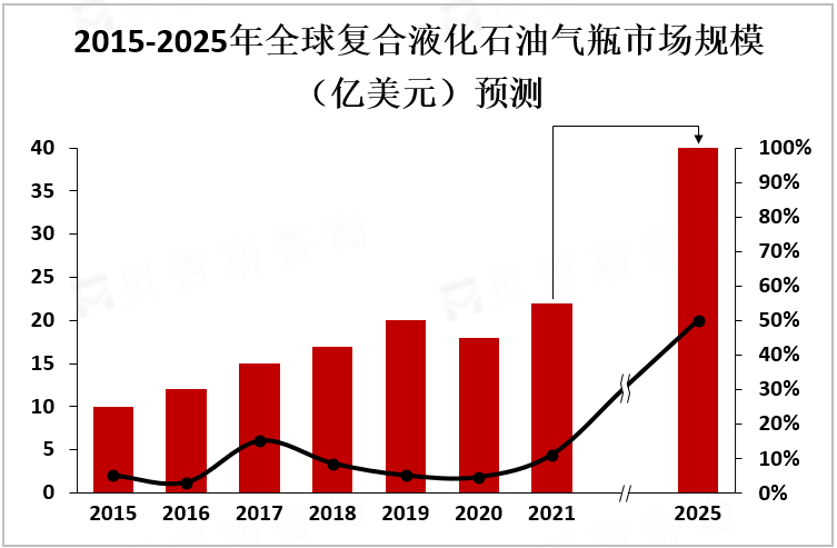 2015-2025年全球复合液化石油气瓶市场规模（亿美元）预测