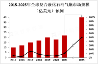 2023年中国复合液化石油气瓶PEST及地区分布情况分析[图]