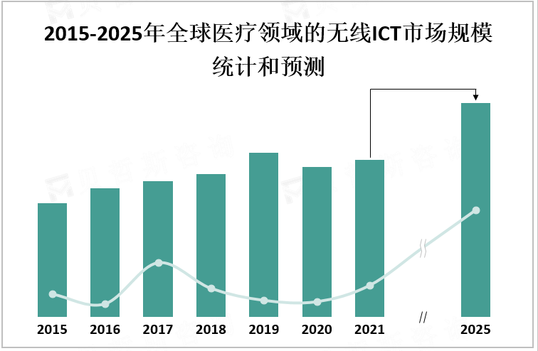 2015-2025年全球医疗领域的无线ICT市场规模统计和预测