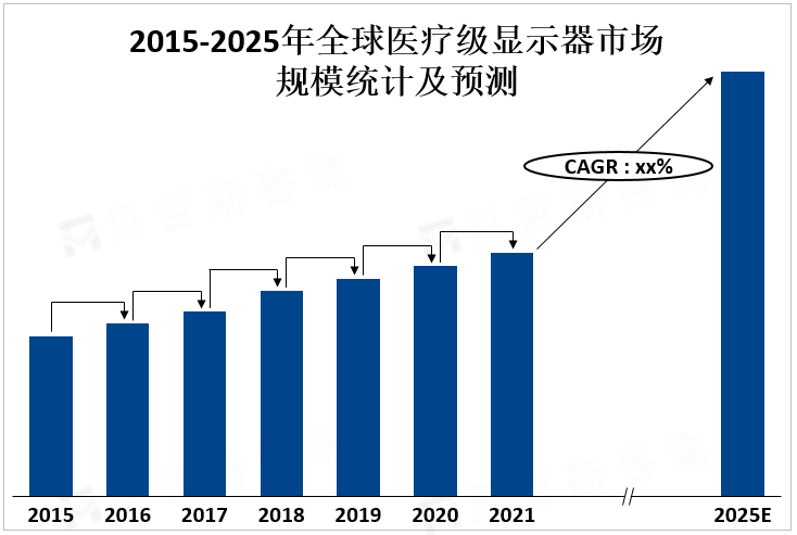 2015-2025年全球医疗级显示器市场规模统计及预测