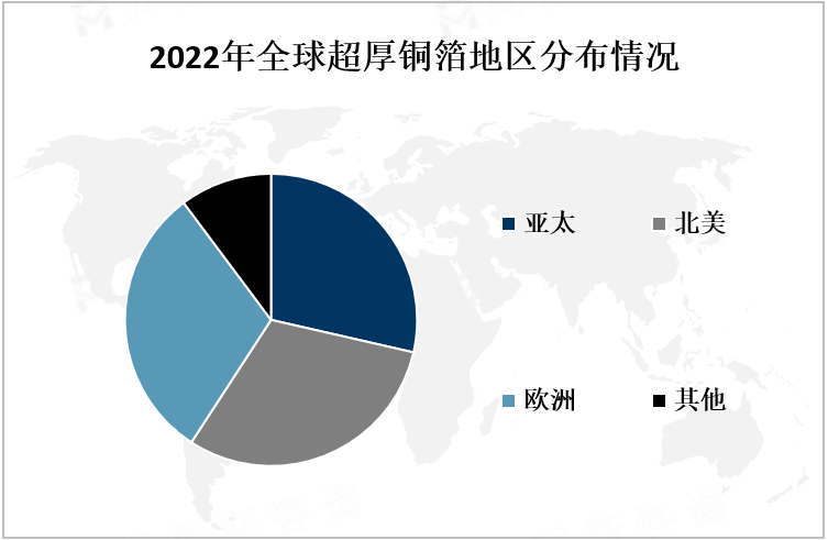 2022年全球超厚铜箔地区分布情况