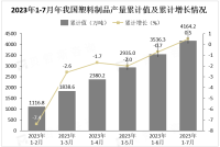 1-7月我国塑料制品累计产量4164.2万吨，累计增长0.5%