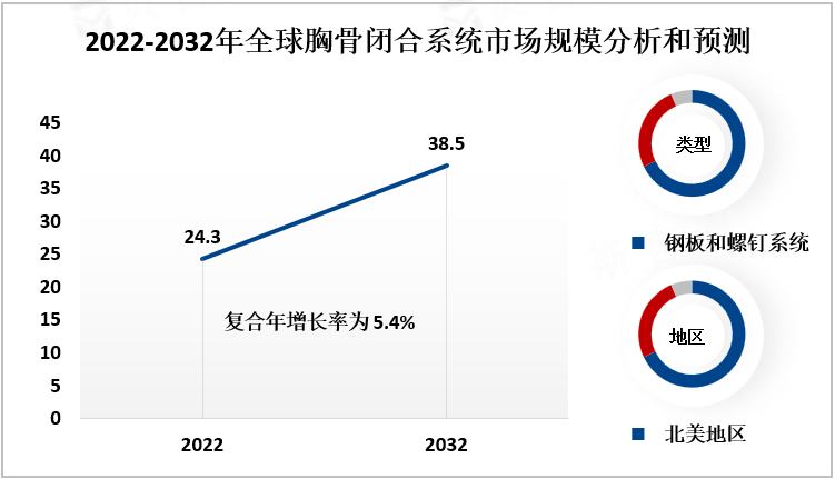 2022-2032年全球胸骨闭合系统市场规模分析和预测