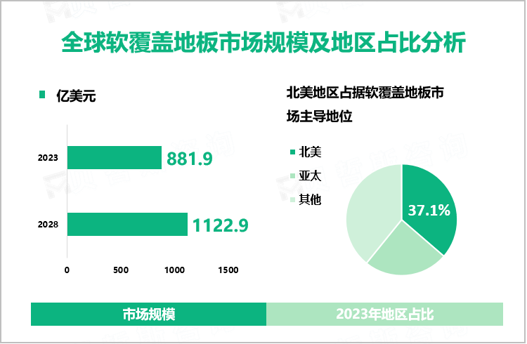 全球软覆盖地板市场规模及地区占比分析