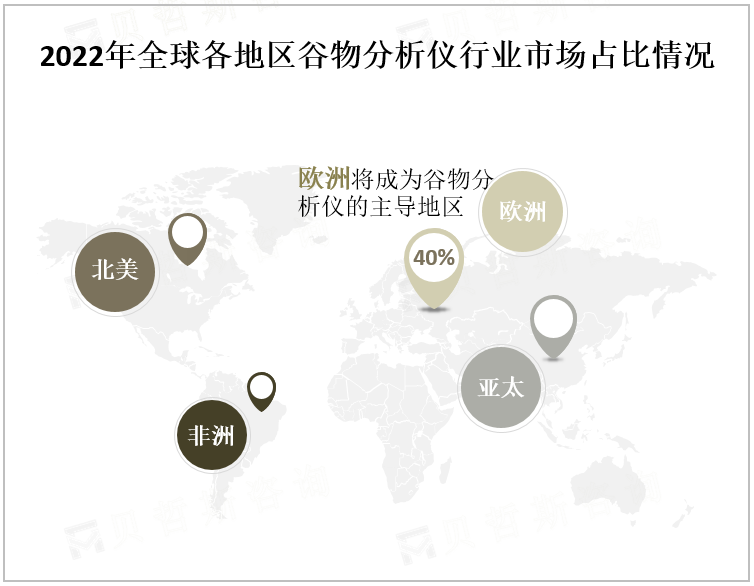 2022年全球各地区谷物分析仪行业市场占比情况