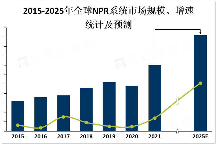 2015-2025年全球NPR系统市场规模、增速统计及预测