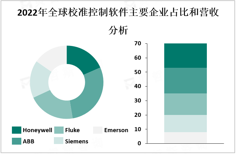 2022年全球校准控制软件主要企业占比和营收分析