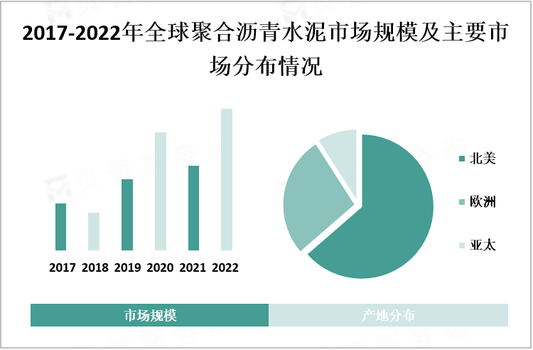 2017-2022年全球聚合沥青水泥市场规模及主要市场分布情况